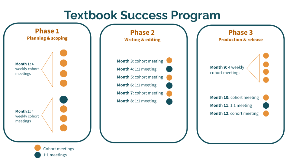 Diagram showing the 3 phases of the Textbook Success Program. Phase 1, Planning & Scoping Phase involves two months of weekly sessions. Phase 2, Writing & Editing Phase involves 6 months of monthly meetings, alternating between cohort meetings and 1:1 meetings, and Phase 3, Production & Release phase, involves one month of weekly sessions and 3 months of monthly sessions, alternating between cohort meetings and 1:1 meetings.