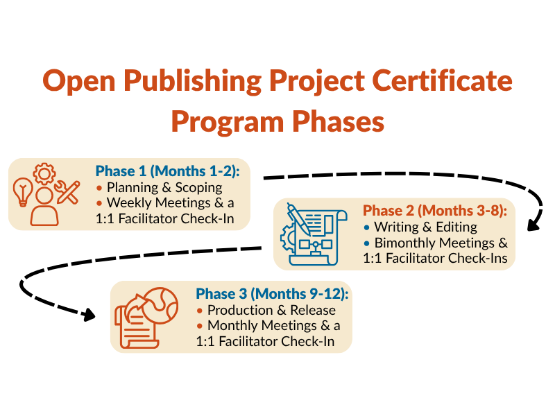 Open Publishing Project Certificate Program Phases
Phase 1- (Months 1-2):
Planning and Scoping
Weekly Meetings and a 1:1 facilitator check-in
Phase 2 (Months 3-8):
Writing and Editing
Bimonthly Meetings & 1:1 Facilitator Check-ins
Phase 3 (Months 9-12):
Production and Release
Monthly Meetings and a 1:1 Facilitator Check-in